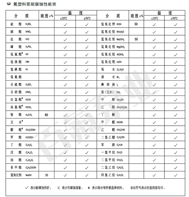 氟塑（sù）料（liào）泵耐腐蝕性能表(圖1)